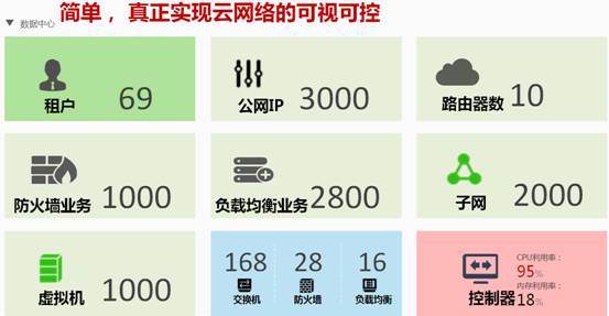未来云数据中心要怎样的网络虚拟化解决方案 