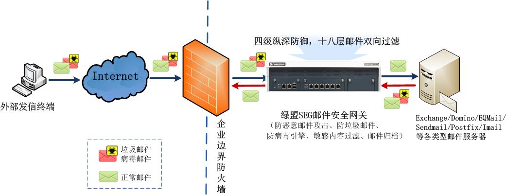 SEG网络部署架构