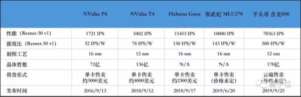 阿里平头哥首款AI芯片发布!46倍于英伟达P4,全球推理性能新纪录