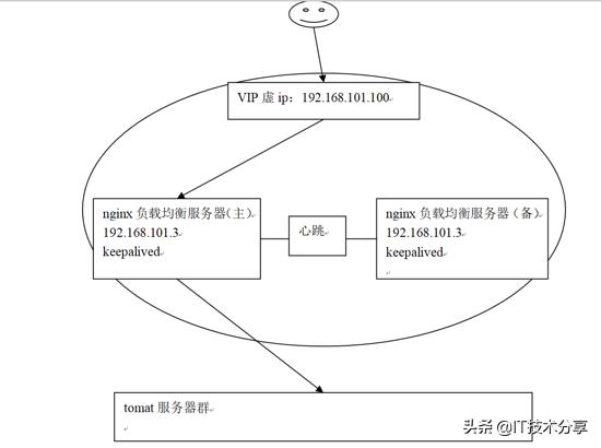 什么是Nginx负载均衡高可用?看完这一篇就明白