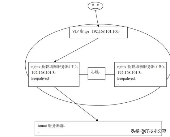 什么是Nginx负载均衡高可用?看完这一篇就明白