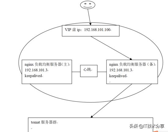 什么是Nginx负载均衡高可用?看完这一篇就明白