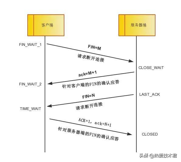 从TCP/IP协议谈Linux内核参数优化(值得收藏)