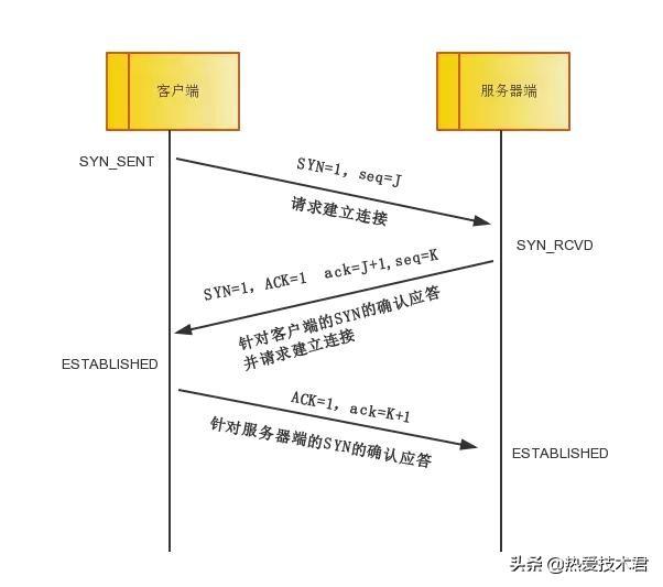 从TCP/IP协议谈Linux内核参数优化(值得收藏)