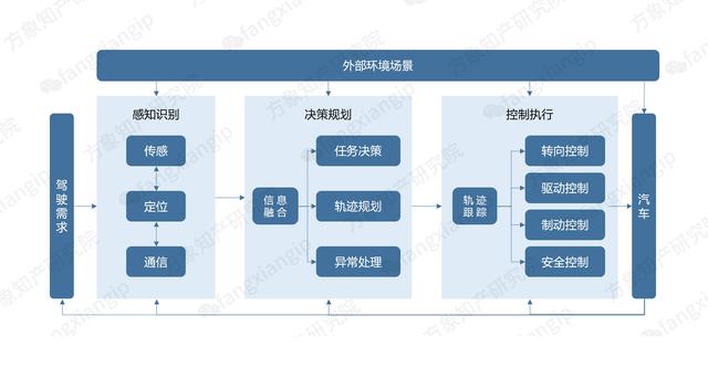 自动驾驶知识科普 自动驾驶汽车的七大核心技术