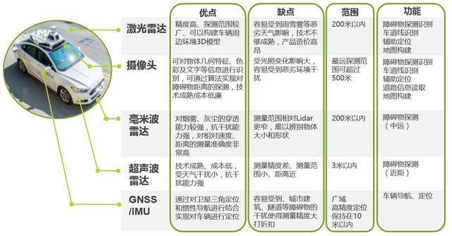 自动驾驶知识科普 自动驾驶汽车的七大核心技术