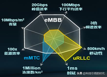 从技术角度看5G产业化发展，看完这篇就明白了
