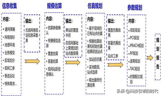 从技术角度看5G产业化发展，看完这篇就明白了