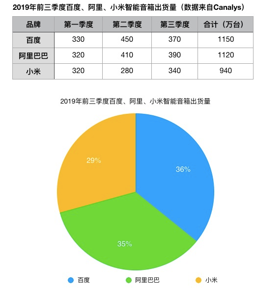 智能音箱是智能家居系统中最受欢迎的产品吗
