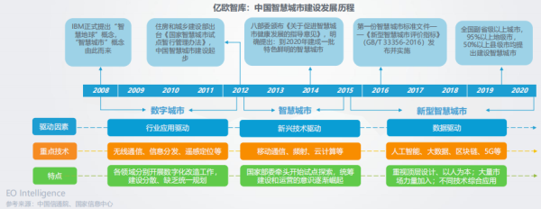 2020年的智能城市：机遇与转变