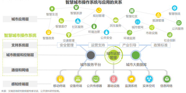 2020年的智能城市：机遇与转变